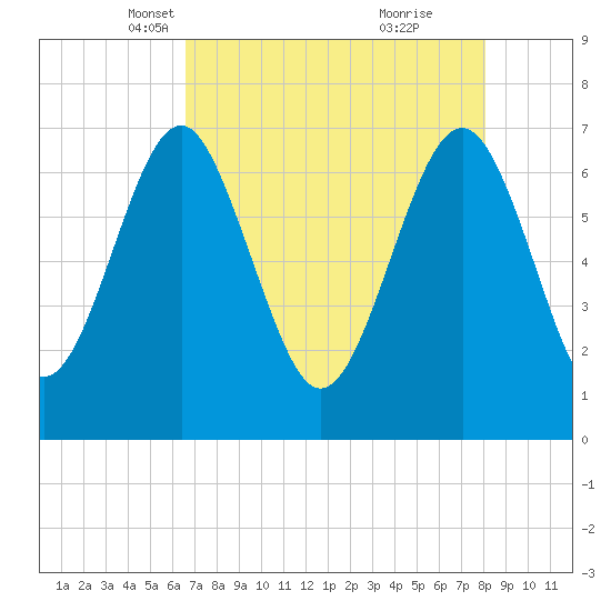Lobeco tide chart for Sunday, April 30, 2023