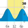 Lobeco tide chart for Sunday, April 30, 2023