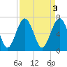 Lobeco tide chart for Monday, April 3, 2023