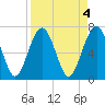 Lobeco tide chart for Tuesday, April 4, 2023