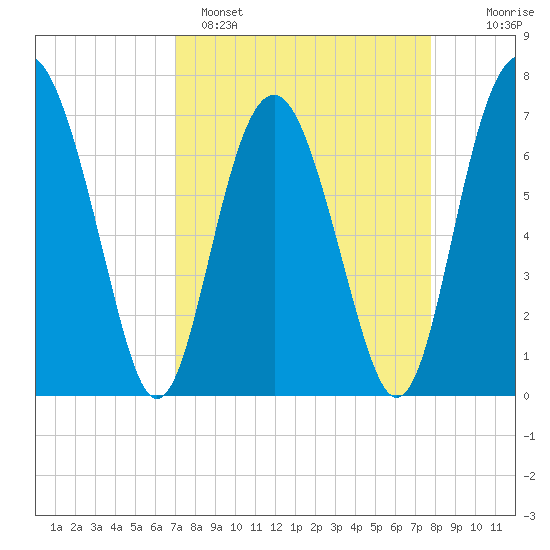 Lobeco tide chart for Saturday, April 8, 2023