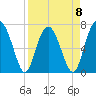 Lobeco tide chart for Saturday, April 8, 2023