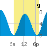 Lobeco tide chart for Sunday, April 9, 2023