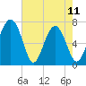 Lobeco tide chart for Thursday, May 11, 2023