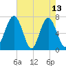 Lobeco tide chart for Saturday, May 13, 2023