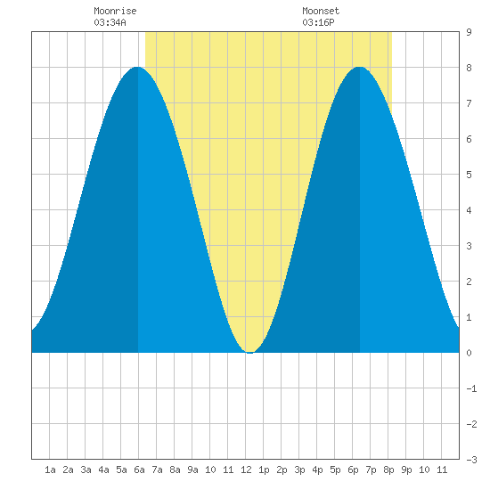 Lobeco tide chart for Sunday, May 14, 2023