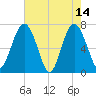 Lobeco tide chart for Sunday, May 14, 2023