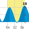 Lobeco tide chart for Tuesday, May 16, 2023