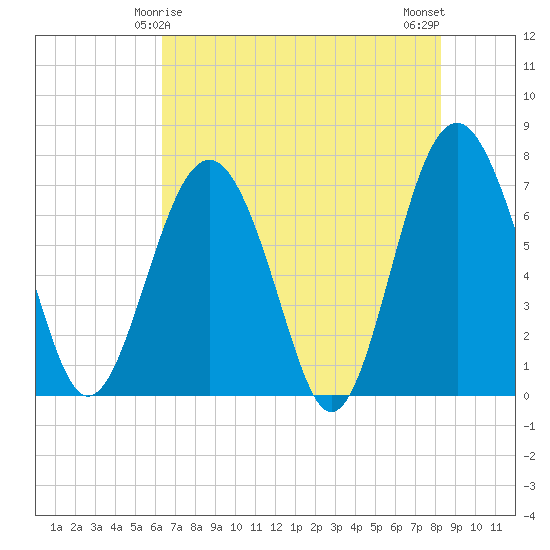 Lobeco tide chart for Wednesday, May 17, 2023