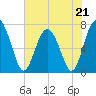 Lobeco tide chart for Sunday, May 21, 2023