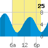 Lobeco tide chart for Thursday, May 25, 2023