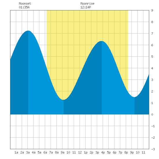 Lobeco tide chart for Friday, May 26, 2023
