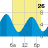 Lobeco tide chart for Friday, May 26, 2023