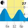 Lobeco tide chart for Saturday, May 27, 2023