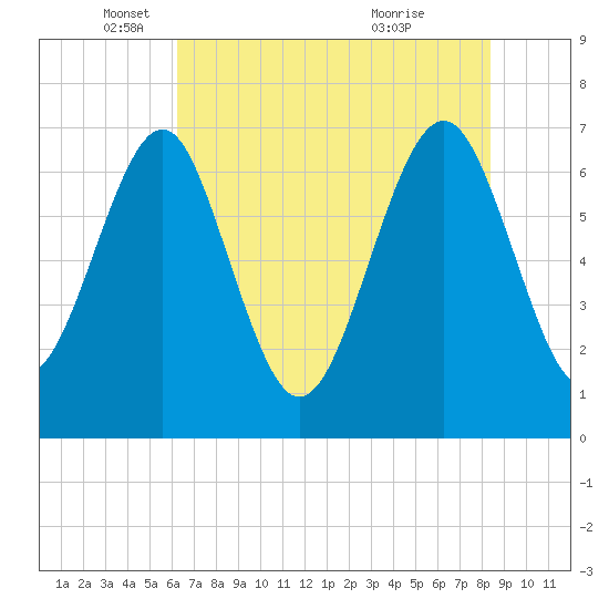 Lobeco tide chart for Monday, May 29, 2023