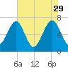 Lobeco tide chart for Monday, May 29, 2023