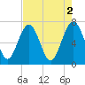 Lobeco tide chart for Tuesday, May 2, 2023