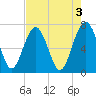 Lobeco tide chart for Wednesday, May 3, 2023