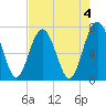 Lobeco tide chart for Thursday, May 4, 2023