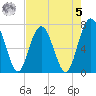 Lobeco tide chart for Friday, May 5, 2023