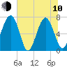 Lobeco tide chart for Saturday, June 10, 2023