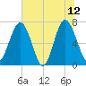 Lobeco tide chart for Monday, June 12, 2023