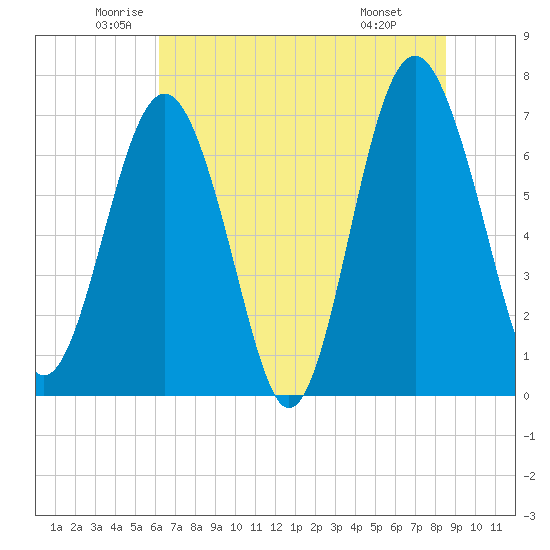 Lobeco tide chart for Tuesday, June 13, 2023