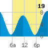 Lobeco tide chart for Monday, June 19, 2023