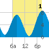 Lobeco tide chart for Thursday, June 1, 2023