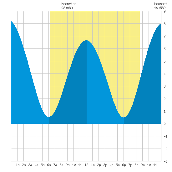 Lobeco tide chart for Tuesday, June 20, 2023