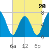 Lobeco tide chart for Tuesday, June 20, 2023