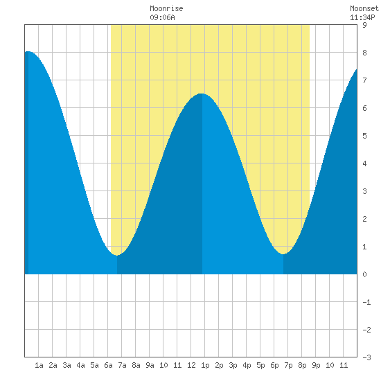 Lobeco tide chart for Wednesday, June 21, 2023