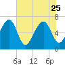 Lobeco tide chart for Sunday, June 25, 2023