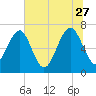 Lobeco tide chart for Tuesday, June 27, 2023