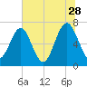 Lobeco tide chart for Wednesday, June 28, 2023