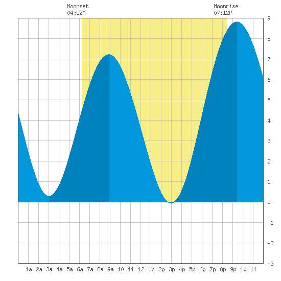 Lobeco tide chart for Friday, June 2, 2023
