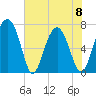 Lobeco tide chart for Thursday, June 8, 2023
