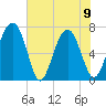 Lobeco tide chart for Friday, June 9, 2023