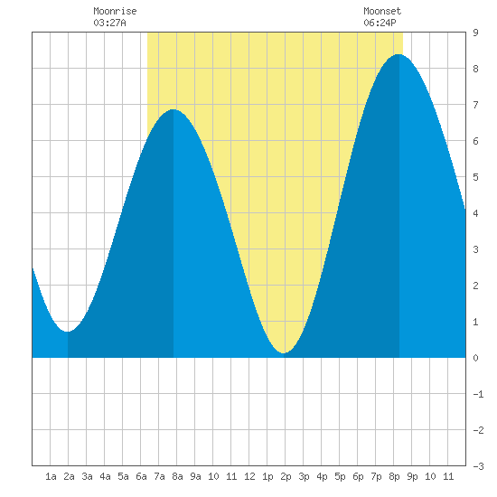 Lobeco tide chart for Friday, July 14, 2023