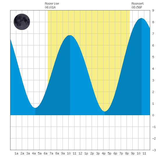 Lobeco tide chart for Monday, July 17, 2023