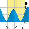 Lobeco tide chart for Tuesday, July 18, 2023