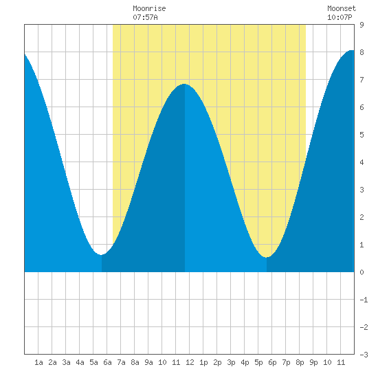 Lobeco tide chart for Wednesday, July 19, 2023