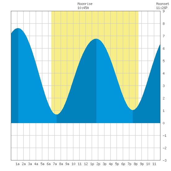 Lobeco tide chart for Saturday, July 22, 2023