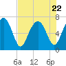 Lobeco tide chart for Saturday, July 22, 2023