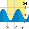 Lobeco tide chart for Monday, July 24, 2023