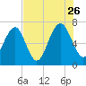Lobeco tide chart for Wednesday, July 26, 2023