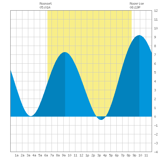 Lobeco tide chart for Sunday, July 2, 2023