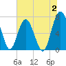 Lobeco tide chart for Sunday, July 2, 2023
