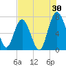 Lobeco tide chart for Sunday, July 30, 2023
