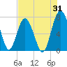 Lobeco tide chart for Monday, July 31, 2023